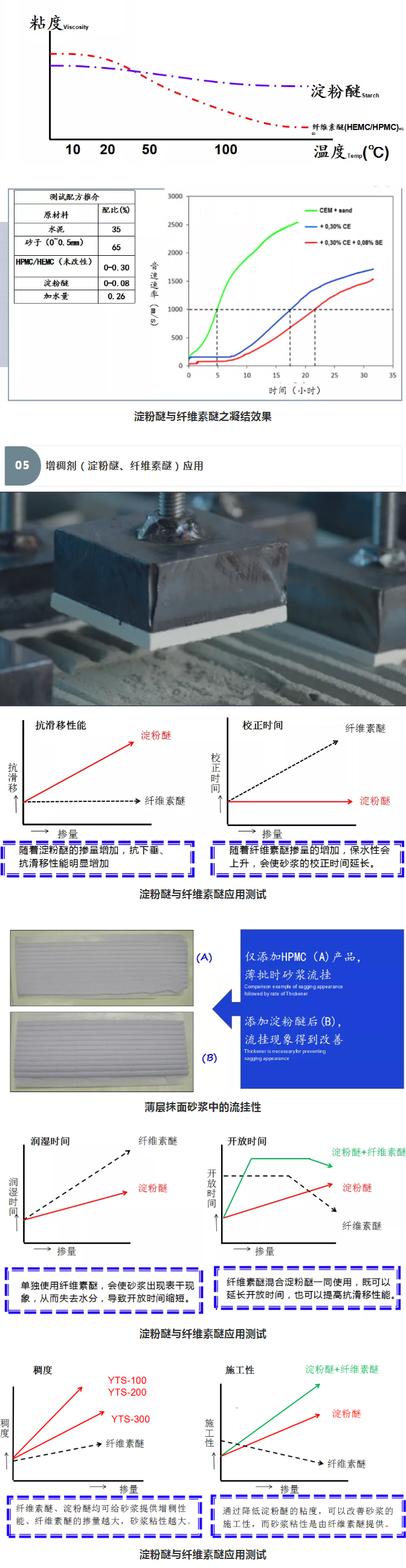 砂漿中纖維素醚與淀粉醚起到何種作用？多圖數(shù)據(jù)解析來(lái)襲！_09