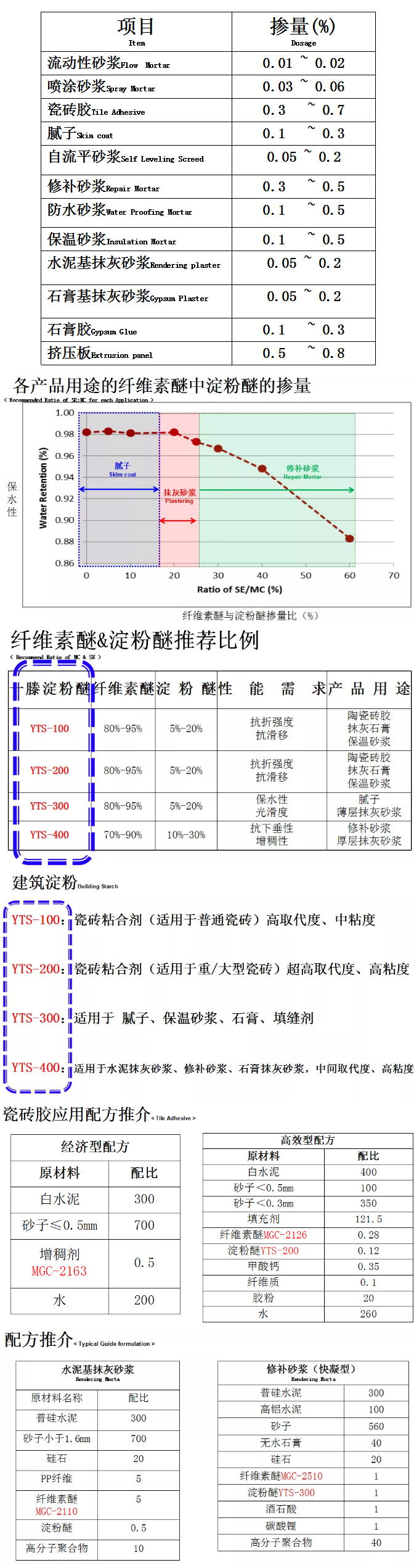 砂漿中纖維素醚與淀粉醚起到何種作用？多圖數(shù)據(jù)解析來(lái)襲！_10